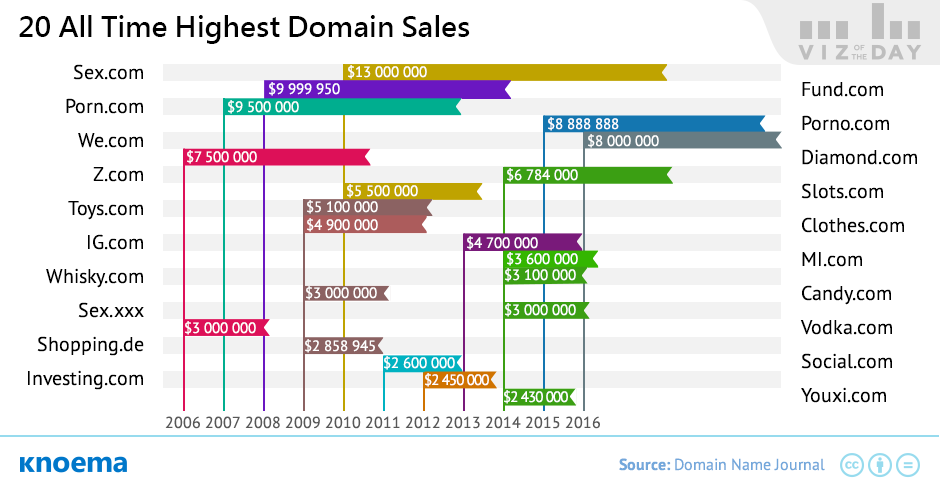 most expensive domain names