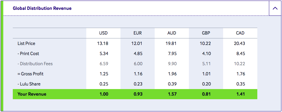 Monitor Book Sales On LuLu